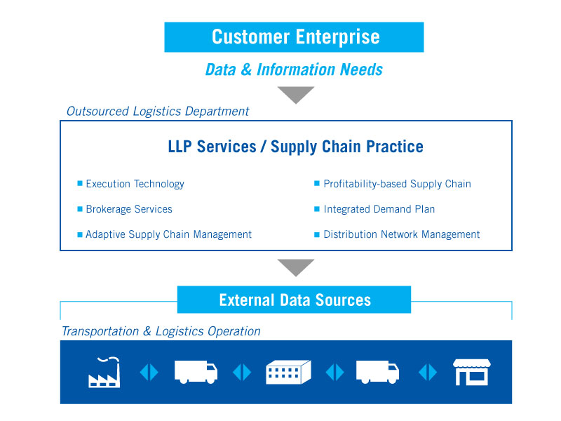 Lead Logistics Provider (LLP) – Pursuit Logistics